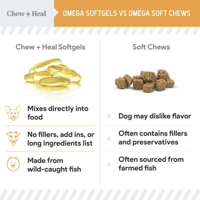 Show full view: Chew + Heal Wild-Caught Omega Skin + Coat Softgels Made with Wild-Caught Fish Oil Supplement for Dogs & Cats, 360 count slide 5 of 11