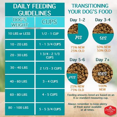 Show full view: Chicken Soup for the Soul Adult Weight Care Brown Rice, Chicken & Turkey Recipe Dry Dog Food, 28-lb bag slide 9 of 12