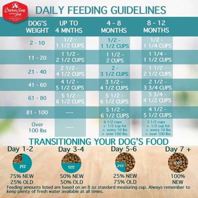 Show full view: Chicken Soup for the Soul Puppy Chicken, Brown Rice & Turkey Recipe Dry Dog Food, 28-lb bag slide 9 of 12