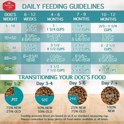 Show full view: Chicken Soup for the Soul Puppy Chicken, Turkey & Brown Rice Recipe Dry Dog Food, 4.5-lb bag slide 9 of 13