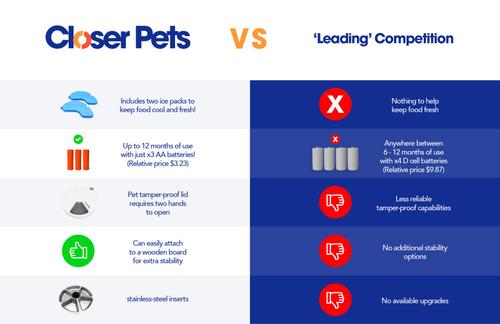 Show full view: Closer Pets Five-meal Automatic Cat & Dog Feeder with Digital Timer, White slide 3 of 10