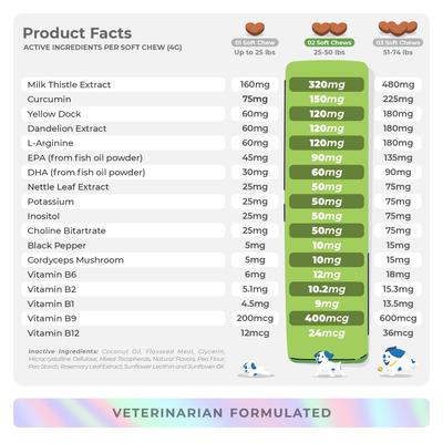 Show full view: Coco and Luna Milk Thistle Hepatic Support Soft Chew Liver & Kidney Supplement for Dogs, 90 count slide 8 of 9