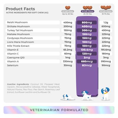 Show full view: Coco and Luna Mushroom Complex Soft Chew Immune Support Supplement for Dogs, 90 count slide 7 of 8