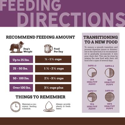 Show full view: Country Vet Naturals 28/18 Healthy Puppy Dog Food, 5-lb bag slide 4 of 9