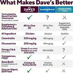 Dave's Pet Food Hip & Joint Support with Glucosamine, Chicken, Duck & Turkey Recipe Wet Dog Food, 13.2-oz can, 12 count slide 2 of 8