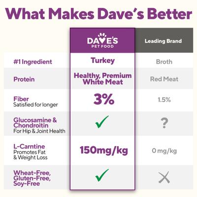 Show full view: Dave's Pet Food Weight Management Turkey & Vegetables Recipe Pate Wet Canned Dog Food,13.2-oz can, case of 12 slide 8 of 13