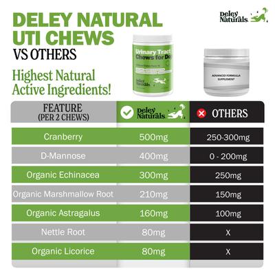 Show full view: Deley Naturals Advanced Urinary Tract Chicken Flavor Dog Supplement, 17-oz Canister, 120 Count slide 6 of 8