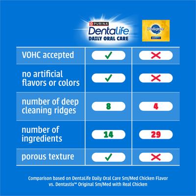 Show full view: DentaLife Daily Oral Care Chicken Flavor Large Adult Dental Dog Treats, 90 count bundle slide 8 of 10