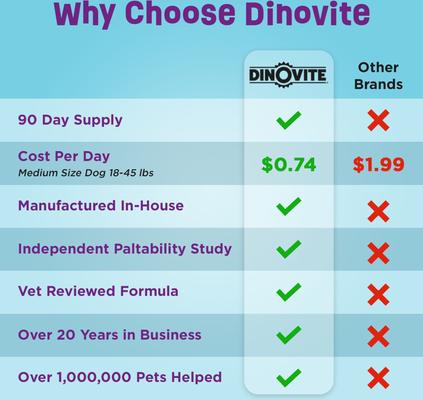 Show full view: Dinovite Dog Supplement for Medium Dogs, 3.5-lb bag slide 6 of 12