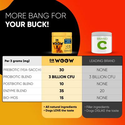 Show full view: Dr Woow Pre, Pro & Post Biotics Duck & Pumpkin Flavor Soft Chew Digestion Supplement for Dogs, 90 count slide 7 of 9