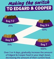 Edgard & Cooper Grain-Free Chicken & Turkey Flavored Wet Dog Food, 10.5-oz cup, case of 18 slide 2 of 9
