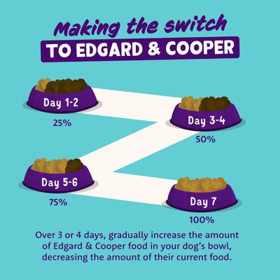 Show full view: Edgard & Cooper Grain-Free Chicken & Turkey Flavored Wet Dog Food, 10.5-oz cup, case of 18 slide 8 of 10