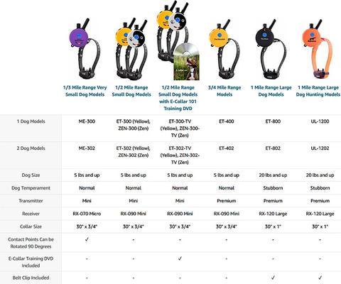 Show full view: Educator By E-Collar Technologies Zen 1/2 Mile Range Remote Dog Training Collar, 1 collar slide 7 of 11