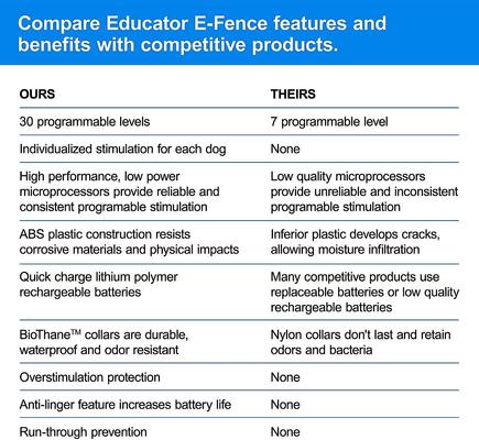 Show full view: Educator Extra Collar Receiver E-Fence Underground Containment Rechargeable Waterproof System Dog Collar, Black slide 7 of 10