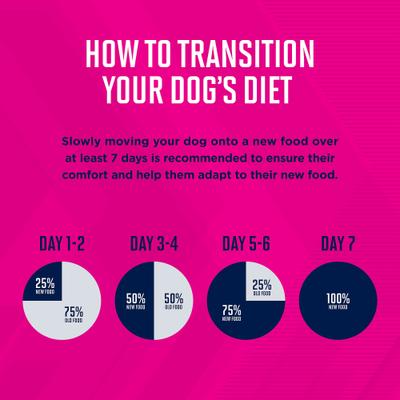 Show full view: Eukanuba Premium Performance 30/20 SPORT Dry Dog Food, 14-lb bag slide 9 of 13