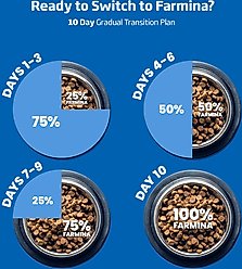 Farmina N&D Ancestral Grain Canine Adult GMO-Free Chicken Spelt Oats Pomegranate Maxi Giant Dry Dog Food, 26.4-lb bag slide 2 of 9