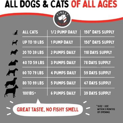Show full view: Finest for Pets Wild Alaskan Salmon Oil Dog & Cat Supplement, 32-fl oz bottle slide 5 of 10