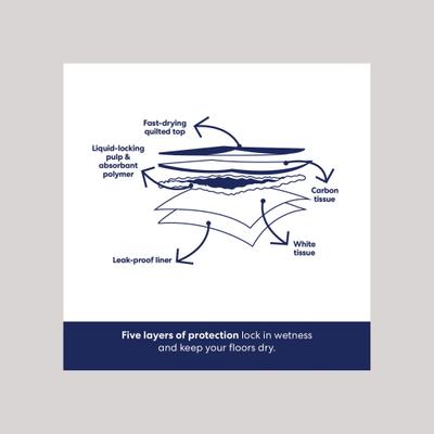 Show full view: Frisco Giant Charcoal Training & Potty Pads, 27.5 x 44-in, 50 count + American Journey Beef Recipe Dog Treats slide 5 of 9