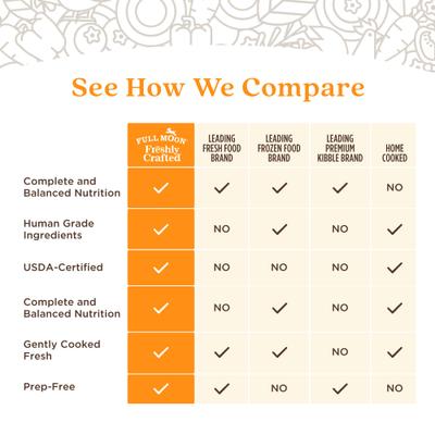 Show full view: Full Moon Freshly Crafted Free Range Chicken Recipe Grain-Free Adult Frozen Dog Food, 16-lb bundle slide 5 of 10