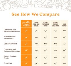 Full Moon Freshly Crafted Free Range Chicken Recipe Grain-Free Adult Frozen Dog Food, 4-lb bag slide 2 of 7