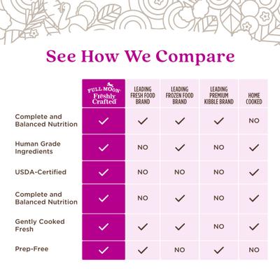 Show full view: Full Moon Freshly Crafted Homestead Turkey Recipe Grain-Free Adult Frozen Dog Food, 16-lb bundle slide 5 of 10