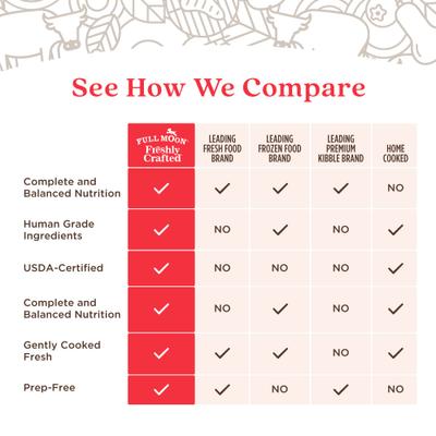 Show full view: Full Moon Freshly Crafted Ranch Raised Beef Recipe Grain-Free Adult Frozen Dog Food, 4-lb bag slide 5 of 10