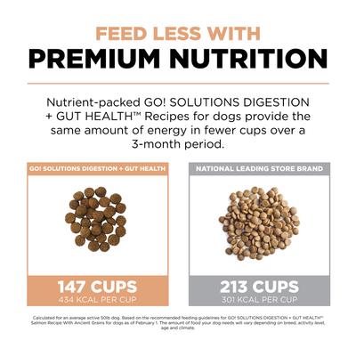 Show full view: Go! Solutions Digestion + Gut Health Salmon Recipe with Ancient Grains for Dogs, 12-lb bag slide 6 of 12