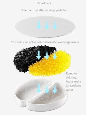 Show full view: GroovyPets Cat Replacement Fountain Filters, Beige slide 3 of 5