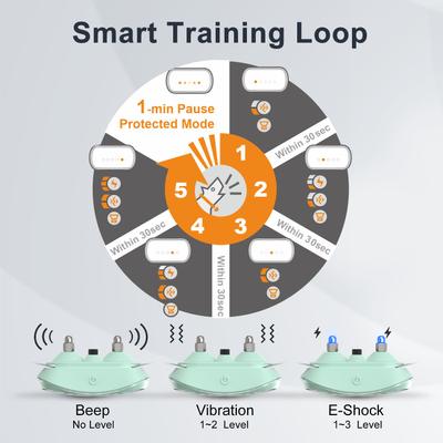Show full view: GroovyPets Rechargeable Waterproof Bark Control Training Dog Collar, One Size, Green slide 3 of 11