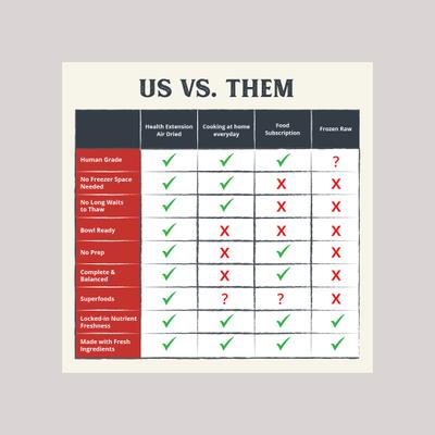 Show full view: Health Extension Beef Recipe Non-GMO Air-Dried Dog Food, 32-oz bag slide 9 of 11