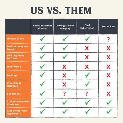 Show full view: Health Extension Chicken Recipe Non-GMO Air-Dried Dog Food, 12-oz bag slide 9 of 11