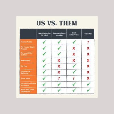 Show full view: Health Extension Chicken Recipe Non-GMO Air-Dried Dog Food, 32-oz bag slide 9 of 11