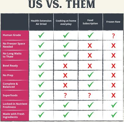 Show full view: Health Extension Salmon Recipe Non-GMO Air-Dried Dog Food, 12-oz bag slide 9 of 11