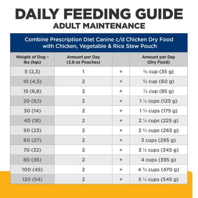 Show full view: Hill's Prescription Diet c/d Multicare Canine Chicken, Vegetables & Rice Stew Wet Dog Food, 2.8-oz pouch, case of 24 slide 9 of 11