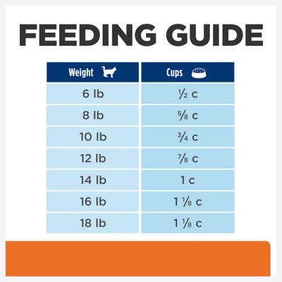 Show full view: Hill's Prescription Diet c/d Multicare Urinary Care with Chicken Dry Cat Food, 4-lb bag slide 10 of 13