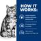 Show in main carousel: Hill's Prescription Diet d/d Skin/Food Sensitivities Venison & Green Pea Dry Cat Food, 3.5-lb bag slide 8 of 13