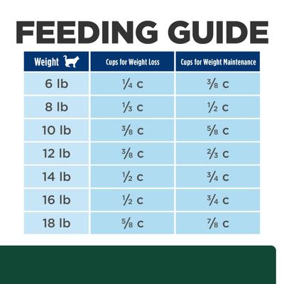 Show full view: Hill's Prescription Diet m/d GlucoSupport Chicken Flavor Dry Cat Food, 4-lb bag slide 10 of 13