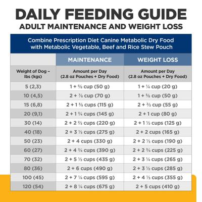 Show full view: Hill's Prescription Diet Metabolic Canine Vegetables, Beef & Rice Stew Wet Dog Food, 2.8-oz pouch, case of 24 slide 9 of 12