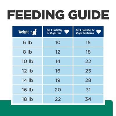 Show full view: Hill's Prescription Diet Metabolic Crunchy Cat Treats, 2.5-oz bag slide 7 of 12