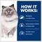 Show in main carousel: Hill's Prescription Diet r/d Weight Reduction/Management Chicken Flavor Wet Cat Food, 5.5-oz, case of 24 slide 7 of 13