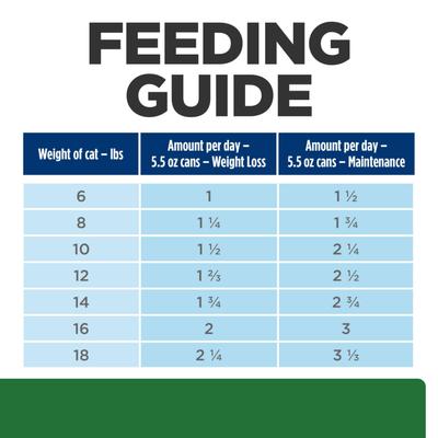 Show full view: Hill's Prescription Diet r/d Weight Reduction/Management Chicken Flavor Wet Cat Food, 5.5-oz, case of 24 slide 9 of 13