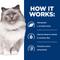 Show in main carousel: Hill's Prescription Diet r/d Weight Reduction/Management Chicken Flavor Dry Cat Food, 4-lb bag slide 7 of 13