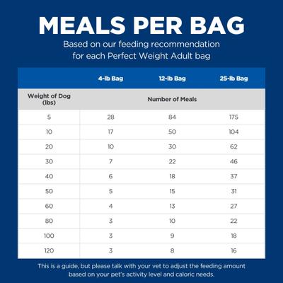 Show full view: Hill's Science Diet Adult Perfect Weight Chicken Recipe Dry Dog Food, 50-lb bundle slide 6 of 14