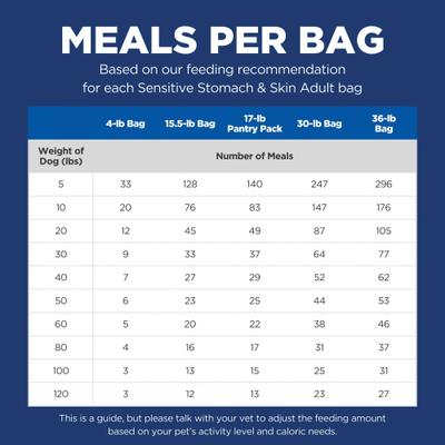 Show full view: Hill's Science Diet Adult Sensitive Stomach & Sensitive Skin Chicken Recipe Dry Dog Food, 4-lb bag slide 6 of 14