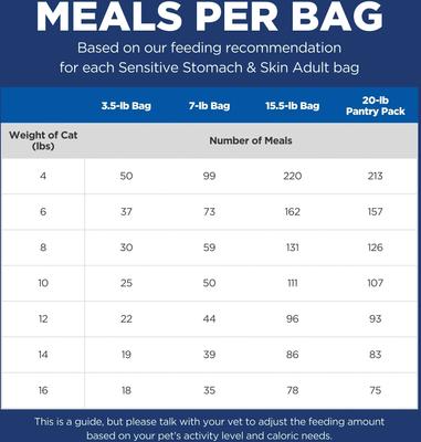 Show full view: Hill's Science Diet Adult Sensitive Stomach & Sensitive Skin Chicken & Rice Recipe Dry Cat Food, 15.5-lb bag slide 6 of 13