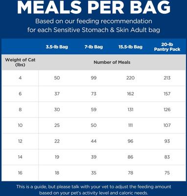 Show full view: Hill's Science Diet Adult Sensitive Stomach & Sensitive Skin Chicken & Rice Recipe Dry Cat Food, 3.5-lb bag slide 6 of 13