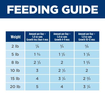 Show full view: Hill's Science Diet Puppy Small Breed & Mini Breed Beef & Barley Entree Wet Dog Food, 5.8-oz can, 24 count slide 9 of 13