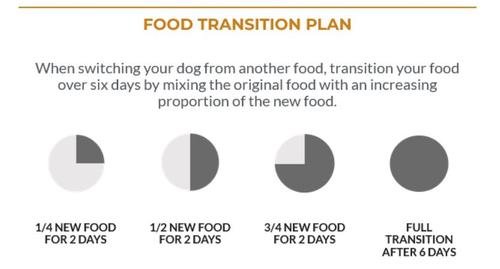 Show full view: Horizon Pulsar Adult Grain-Free Chicken, Turkey & Salmon Small Breed Dry Dog Food, 3.3-lb bag slide 4 of 7