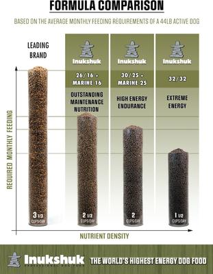 Show full view: Inukshuk Performance Marine 26/16 Dog Dry Food, 33-lb bag slide 8 of 11