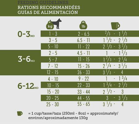 Show full view: Inukshuk Professional Dry Dog Food 26/16, 33-lb bag slide 7 of 11